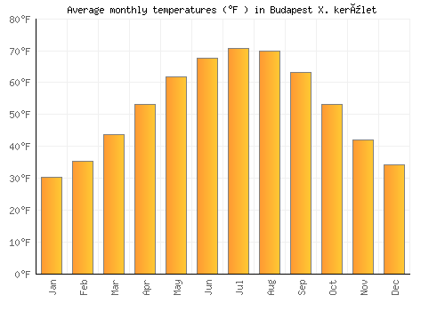 Budapest X. kerület average temperature chart (Fahrenheit)