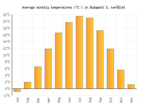 Budapest X. kerület average temperature chart (Celsius)
