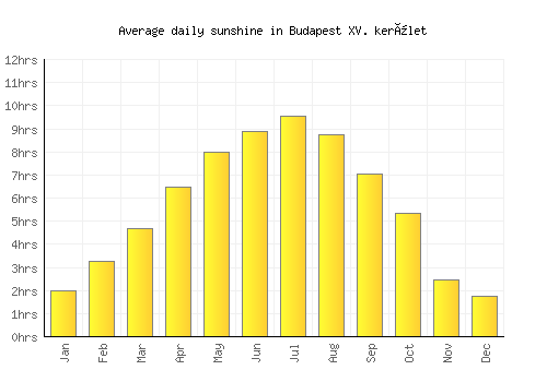Budapest XV. kerület average daily sunshine chart