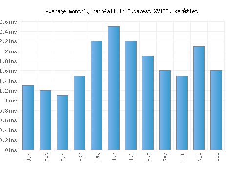 Budapest XVIII. kerület monthly rainfall chart (inches)