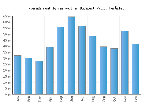 Budapest XVIII. kerület monthly rainfall chart (mm)