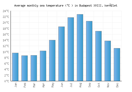 Budapest XVIII. kerület average sea temperature chart (Celsius)