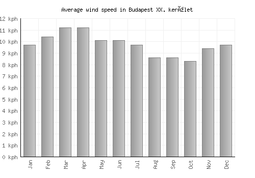 Budapest XX. kerület average winspeed by month (km/h)