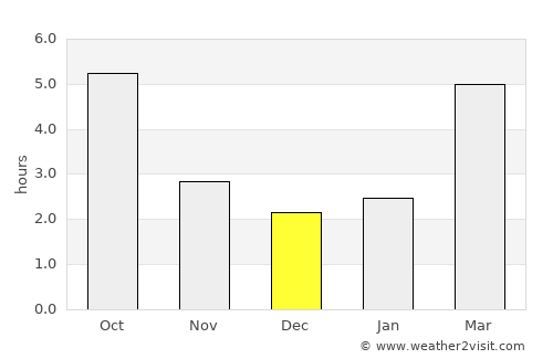 Budaševo average rain in December