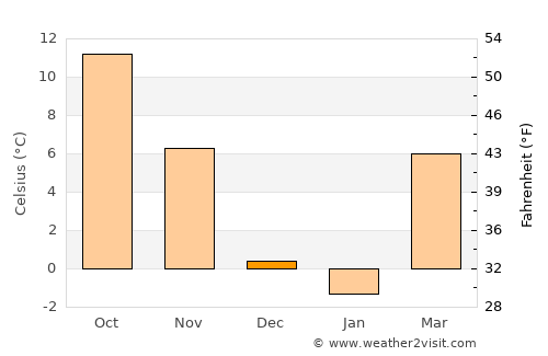 Budaševo average temperature in December