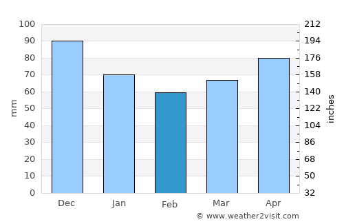 Budaševo average rain in February