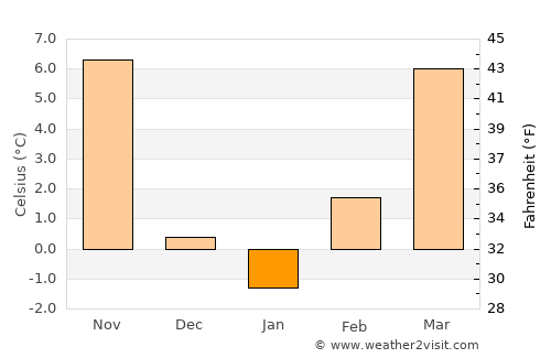 Budaševo average temperature in January