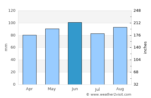 Budaševo average rain in June