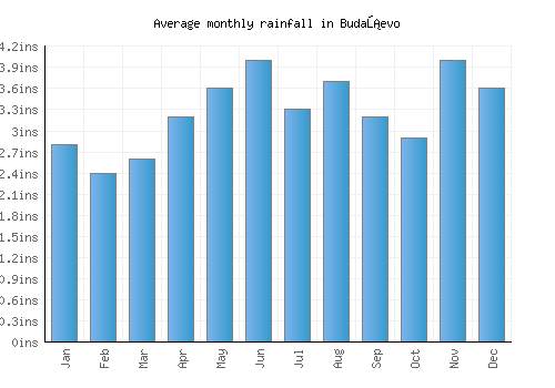 Budaševo monthly rainfall chart (inches)