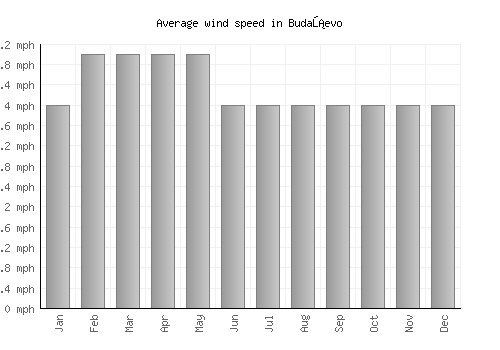 Budaševo average winspeed by month (mph)