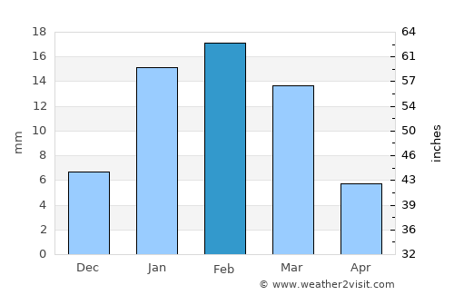 Budaun average rain in February