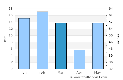 Budaun average rain in March