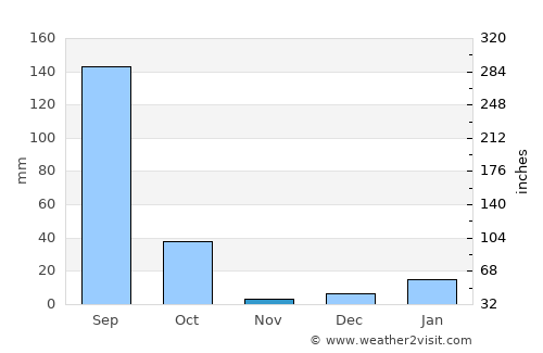 Budaun average rain in November