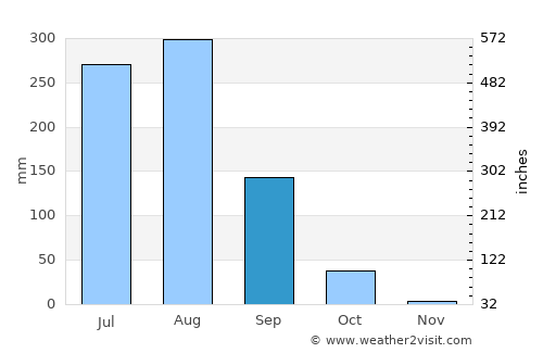Budaun average rain in September