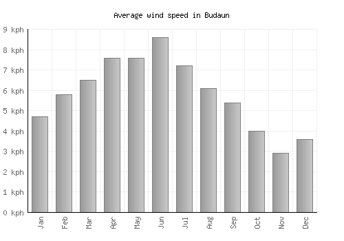 Budaun average winspeed by month (km/h)