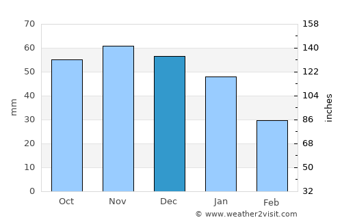 Buddinge average rain in December