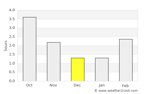 Buddinge average rain in December
