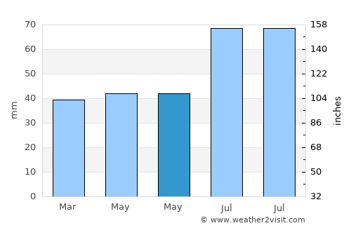 Buddinge average rain in May