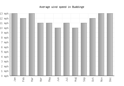 Buddinge average winspeed by month (mph)