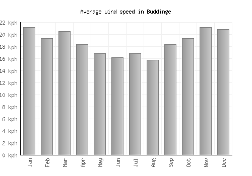 Buddinge average winspeed by month (km/h)