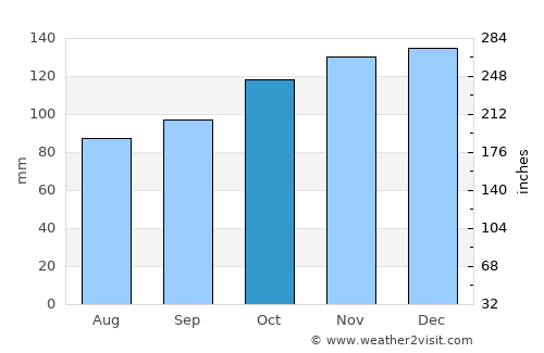 Bude average rain in October