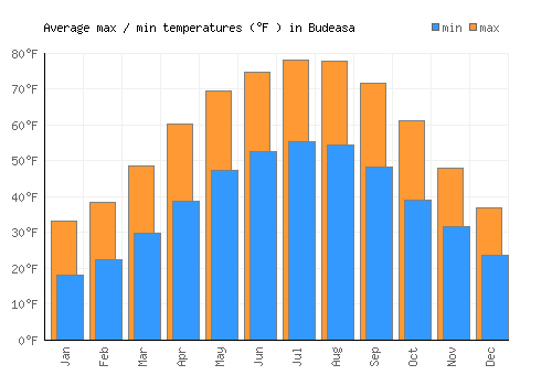 Budeasa average minimum / maximum temperatures (Fahrenheit)