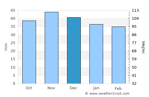 Budeasa average rain in December