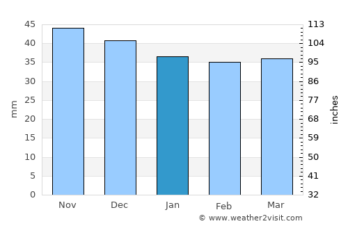 Budeasa average rain in January