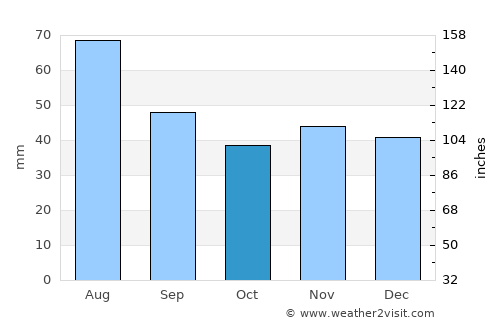 Budeasa average rain in October