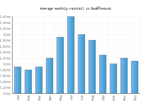 Budënnovsk monthly rainfall chart (inches)