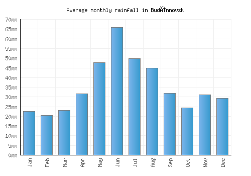 Budënnovsk monthly rainfall chart (mm)