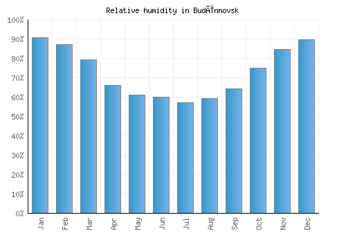Budënnovsk relative humidity averages