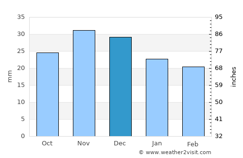 Budënnovsk average rain in December