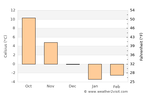 Budënnovsk average temperature in December