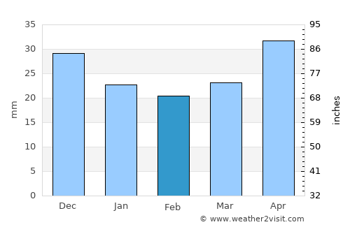 Budënnovsk average rain in February