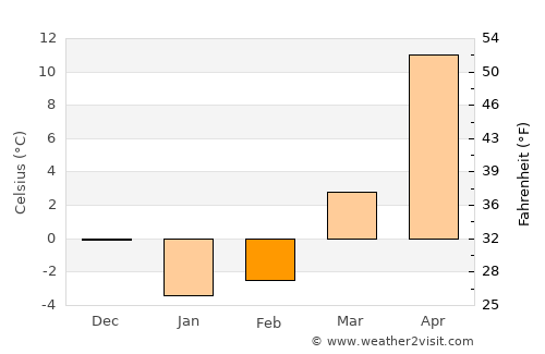Budënnovsk average temperature in February