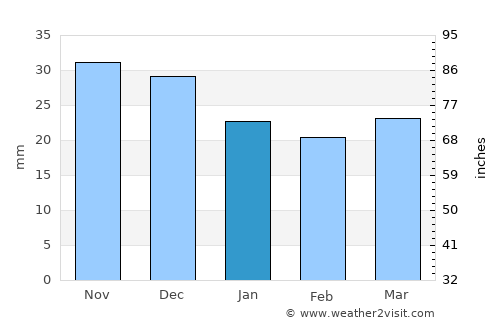 Budënnovsk average rain in January