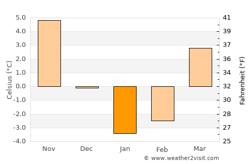 Budënnovsk average temperature in January