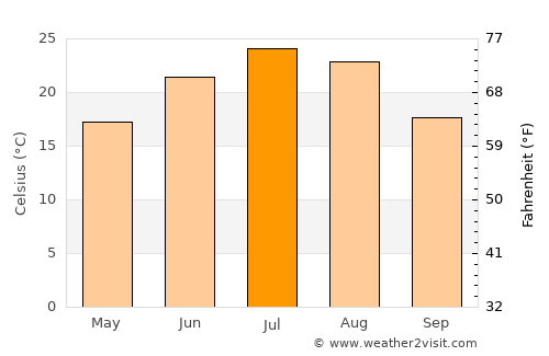 Budënnovsk average temperature in July