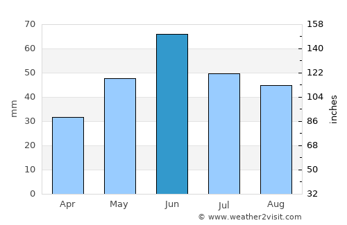 Budënnovsk average rain in June