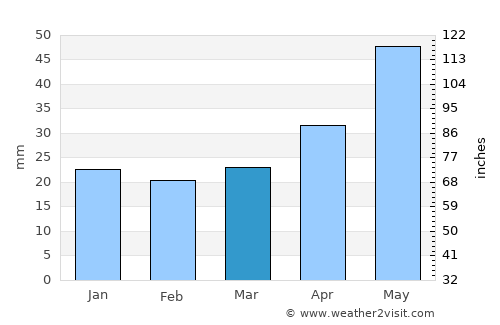 Budënnovsk average rain in March