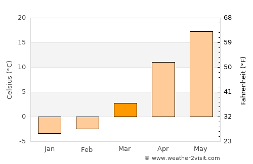 Budënnovsk average temperature in March