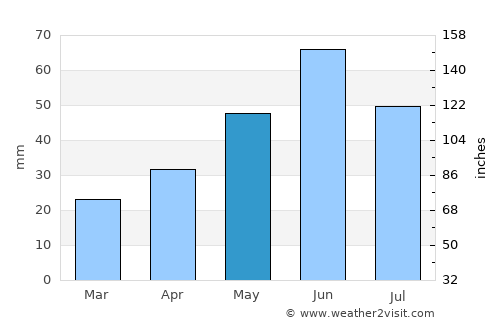 Budënnovsk average rain in May
