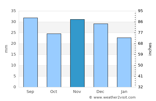 Budënnovsk average rain in November