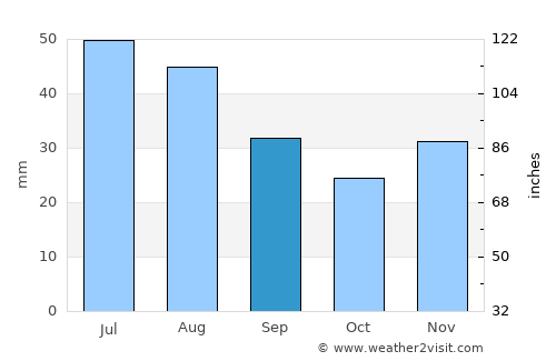 Budënnovsk average rain in September