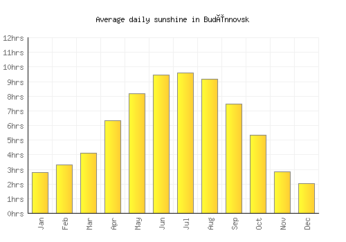 Budënnovsk average daily sunshine chart
