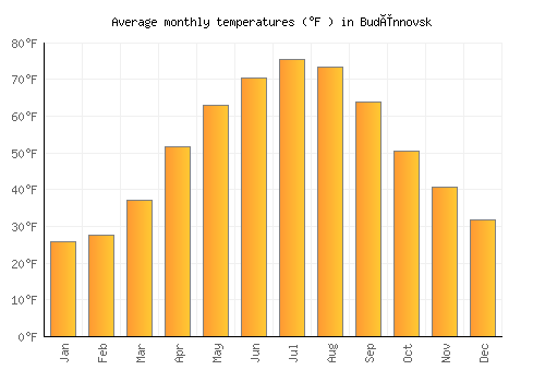 Budënnovsk average temperature chart (Fahrenheit)