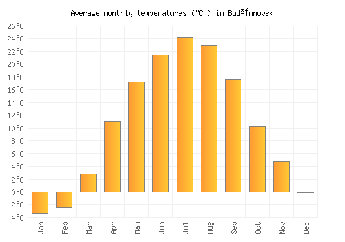 Budënnovsk average temperature chart (Celsius)