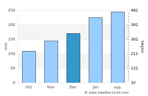 Buderim average rain in December