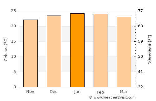 Buderim average temperature in January
